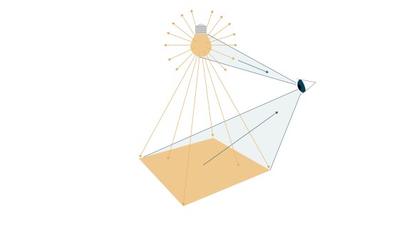 Lʼillustration montre comment la lumière est réfléchie par les surfaces et perçue par lʼœil humain (© Tribecraft). La lumière de lʼampoule rayonne dans toutes les directions ; sa luminosité est exprimée en lumen. Lorsque la lumière atteint une surface, on parle dʼéclairement, qui est mesuré en lux. Lʼœil humain perçoit la couleur de la lumière, quʼelle soit plus jaune ou plus bleutée. Cette température de couleur est indiquée en kelvin.