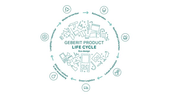 Illustration circulaire du principe dʼécoconception de Geberit, avec les étapes du cycle de vie du produit (© Geberit) Illustration circulaire du principe dʼécoconception de Geberit, avec les étapes du cycle de vie du produit (© Geberit)
