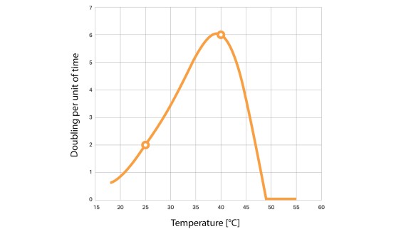 L’illustration montre que le nombre de légionelles double chaque jour. Les mesures ont été effectuées dans un environnement riche en nutriments par rapport à l’eau potable normale. (© Geberit)