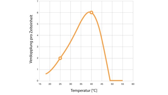 Die Grafik zeigt, wie sich die Legionellenzahl pro Tag verdoppelt. Die Messungen wurden in einer im Vergleich zu normalem Trinkwasser nährstoffreichen Umgebung durchgeführt. (© Geberit)