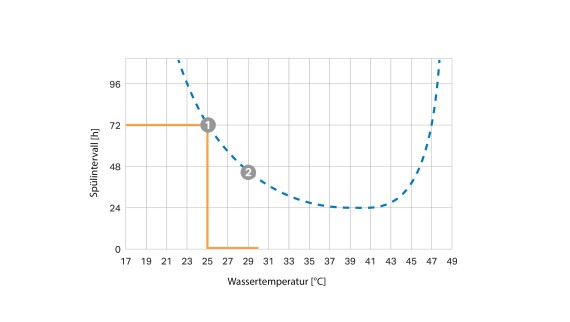 Temperaturabhängiges Spülintervallkurve (© Geberit)