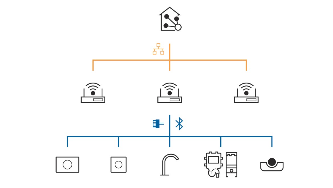 Geberit Connect pour la connexion au système de gestion technique du bâtiment
