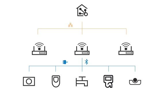 Geberit Connect pour la raccordement à un système d'automatisation du bâtiment